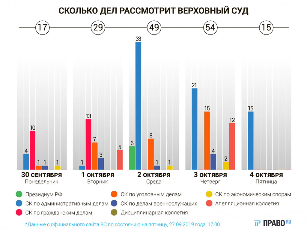 сколько дел рассматривает верховный суд