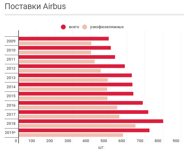 поставки Airbus