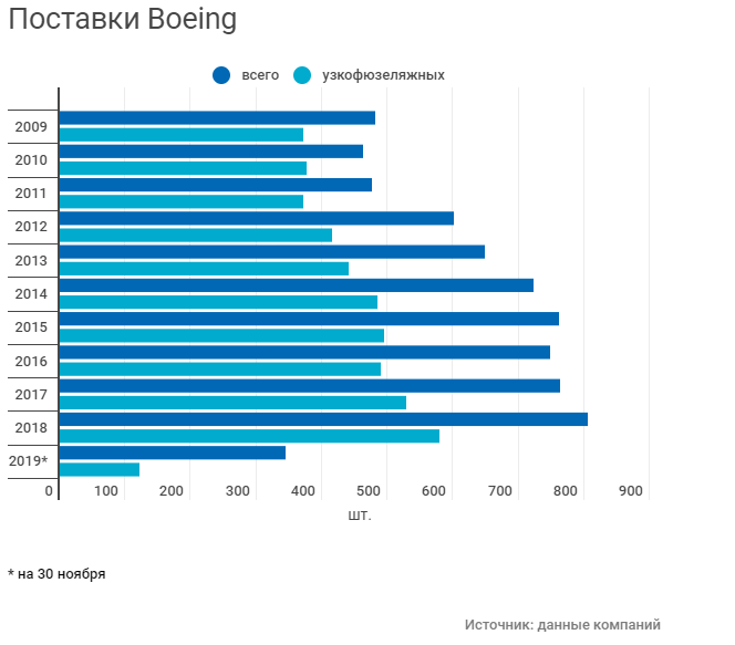 поставки Boeing