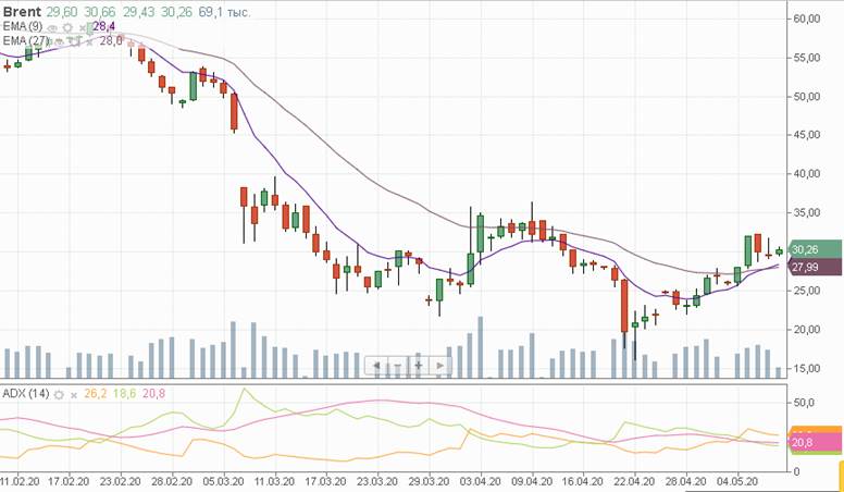 Рынок нефти